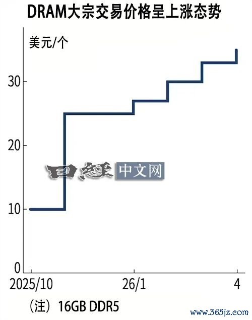 别等内存降价了！DDR5价钱半年涨至3.5倍